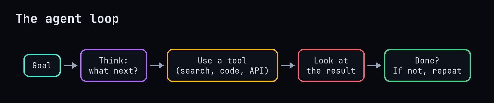 The agent loop