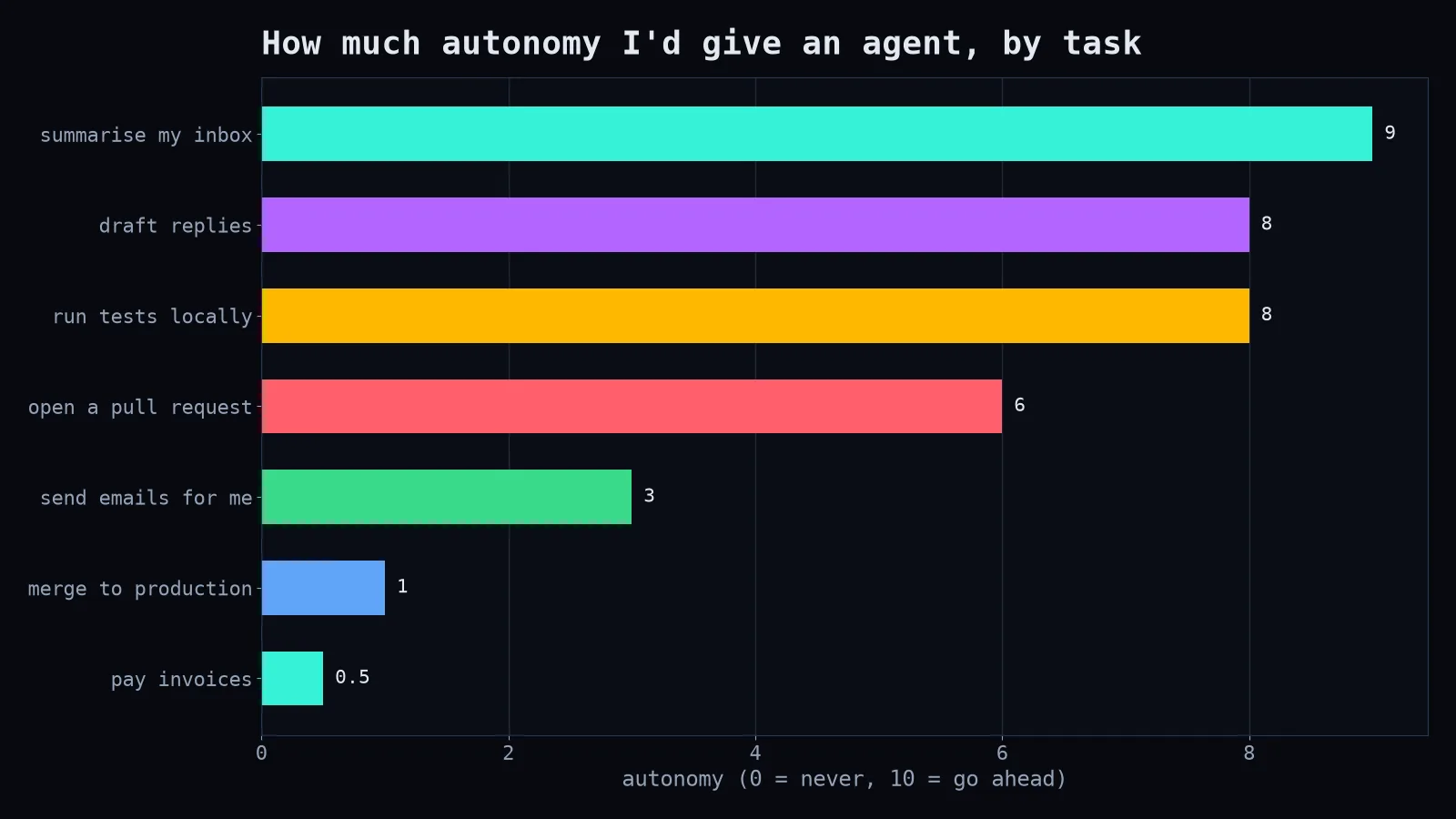 Autonomy by task