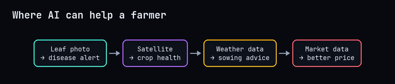 AI for farmers
