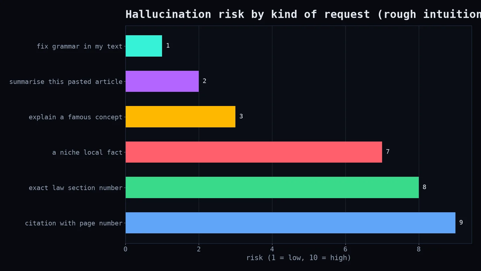 Risk by task