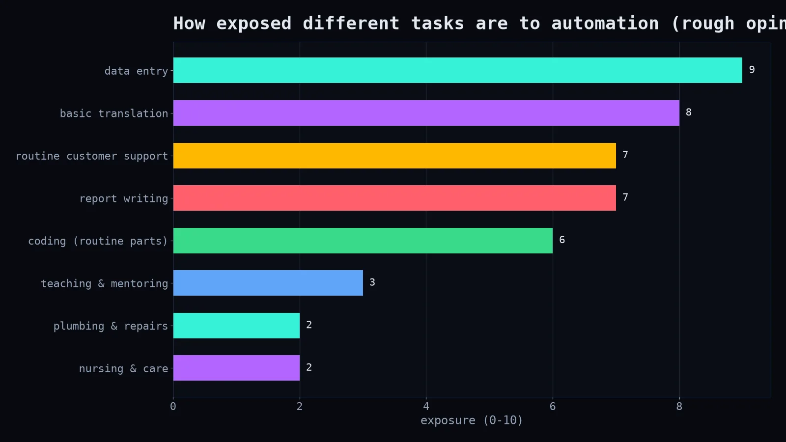 Task exposure