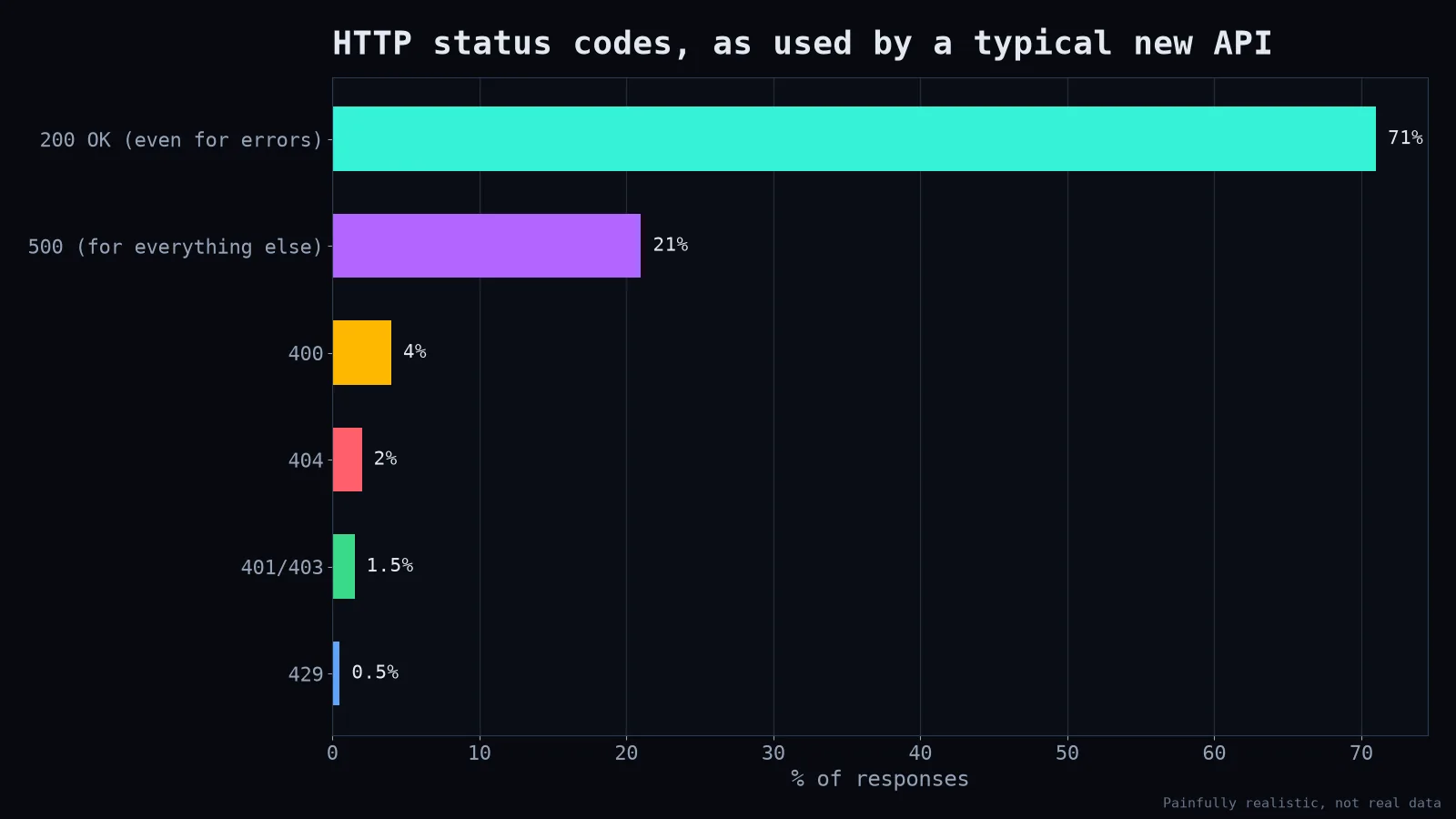 Status codes
