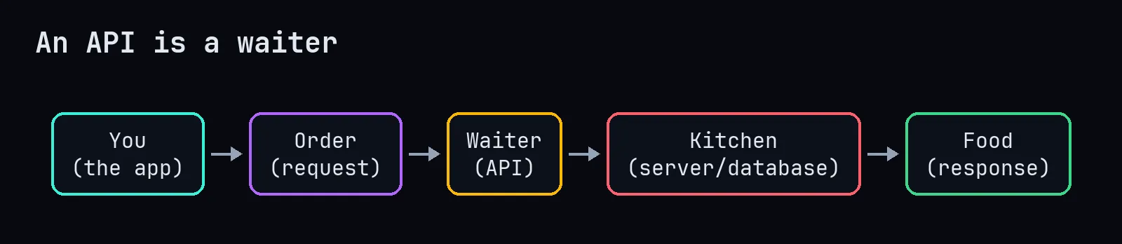 API as a waiter