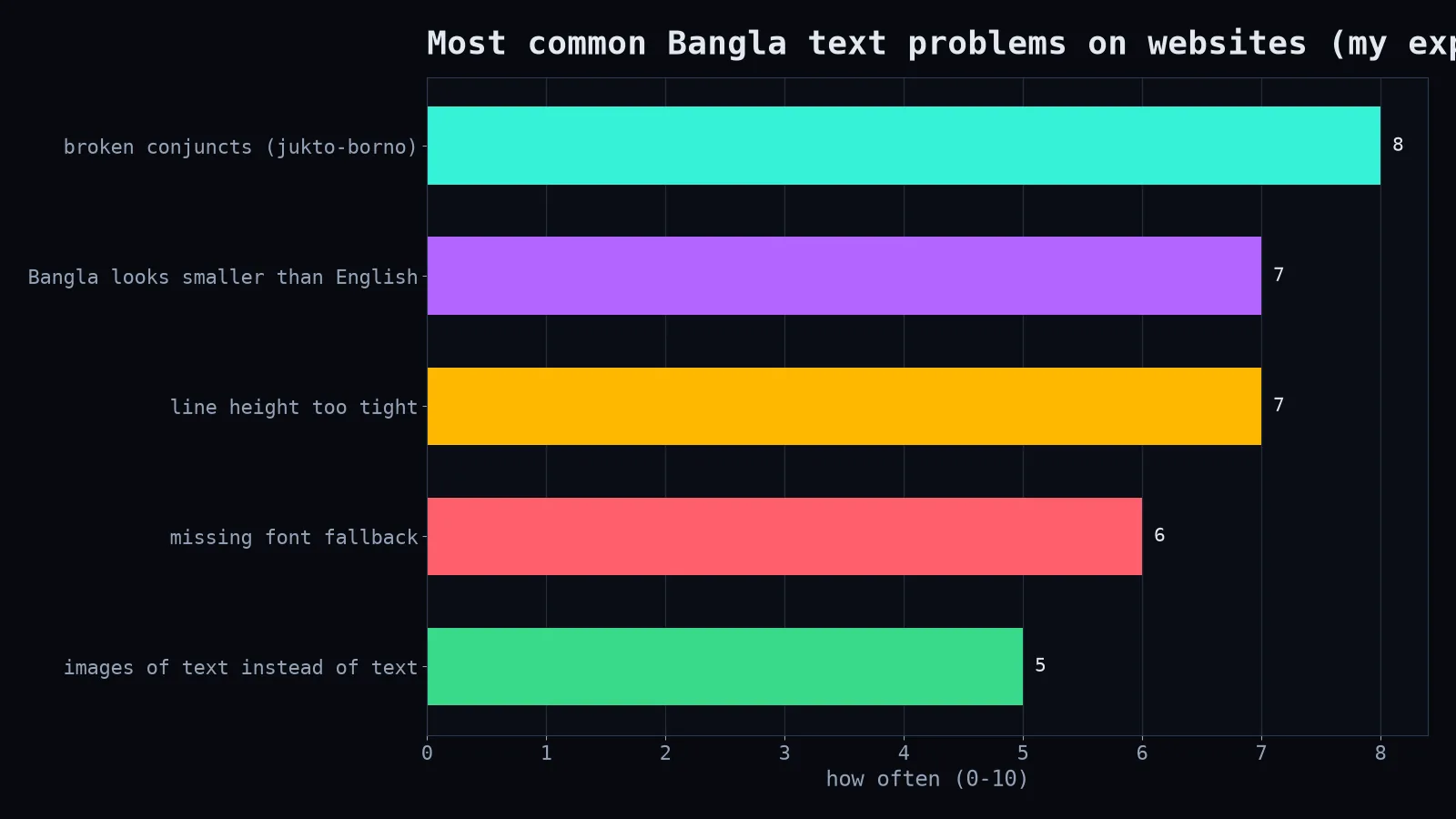 Common problems