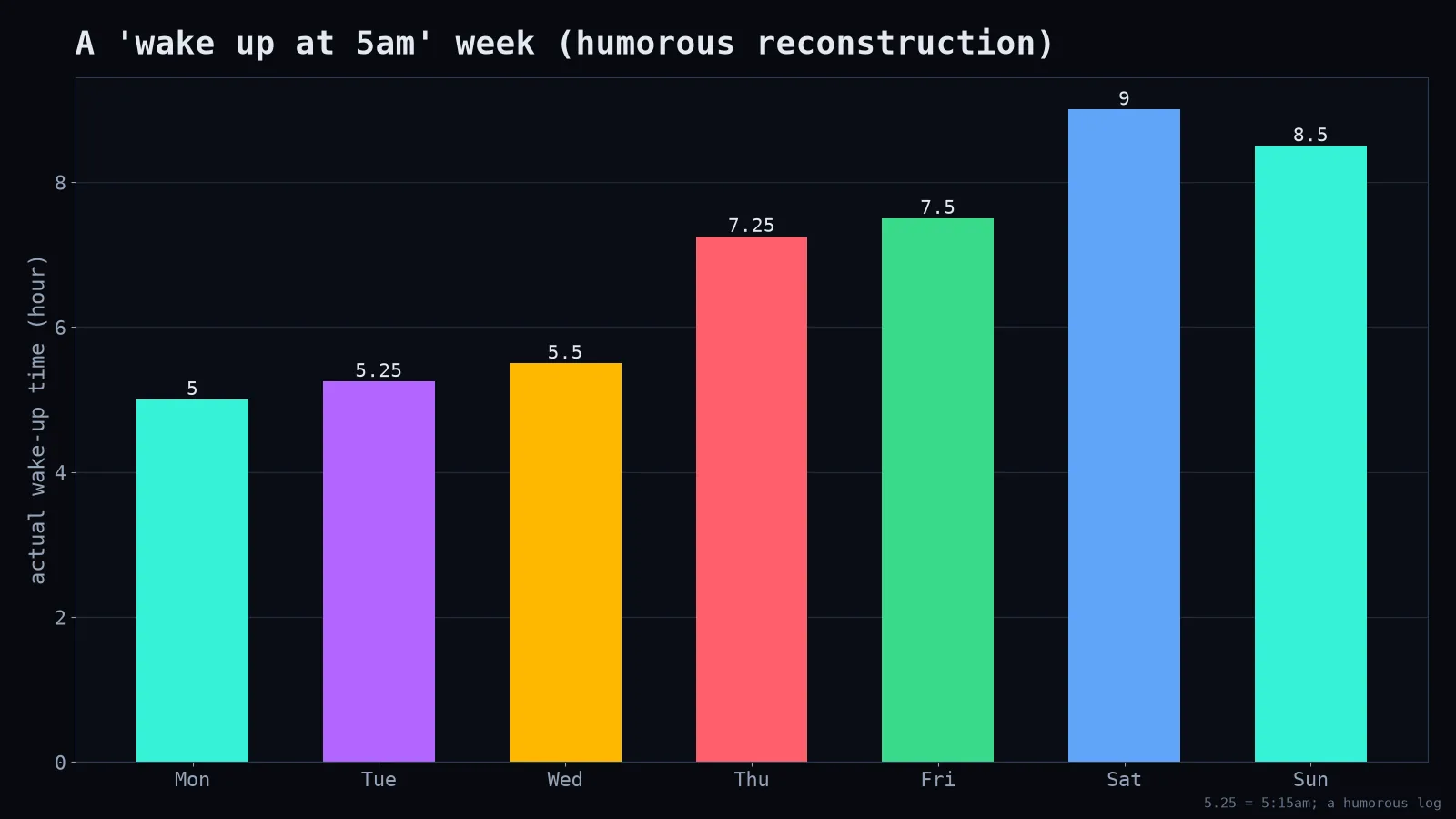 My week