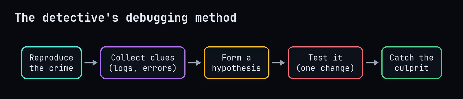 Detective method