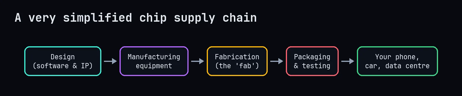 Supply chain