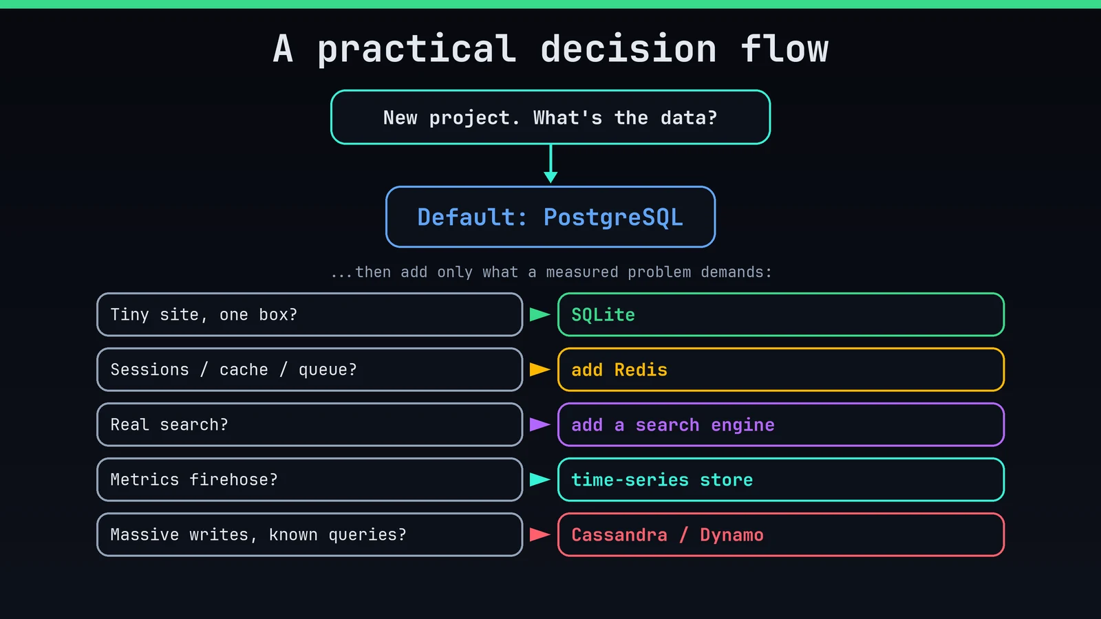 A practical decision flow