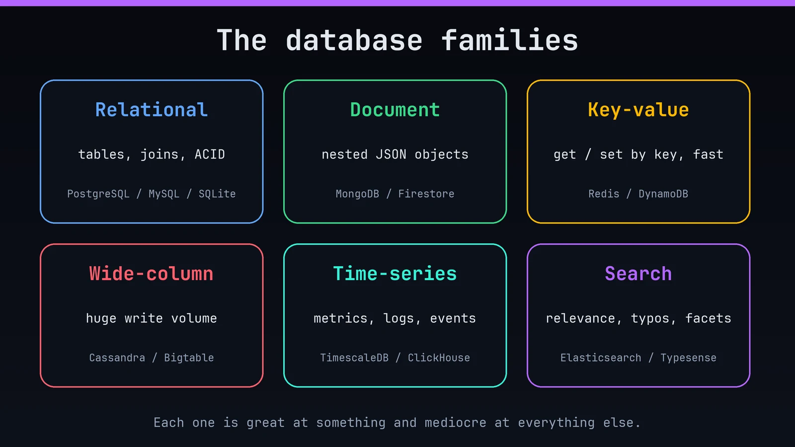 The database families at a glance