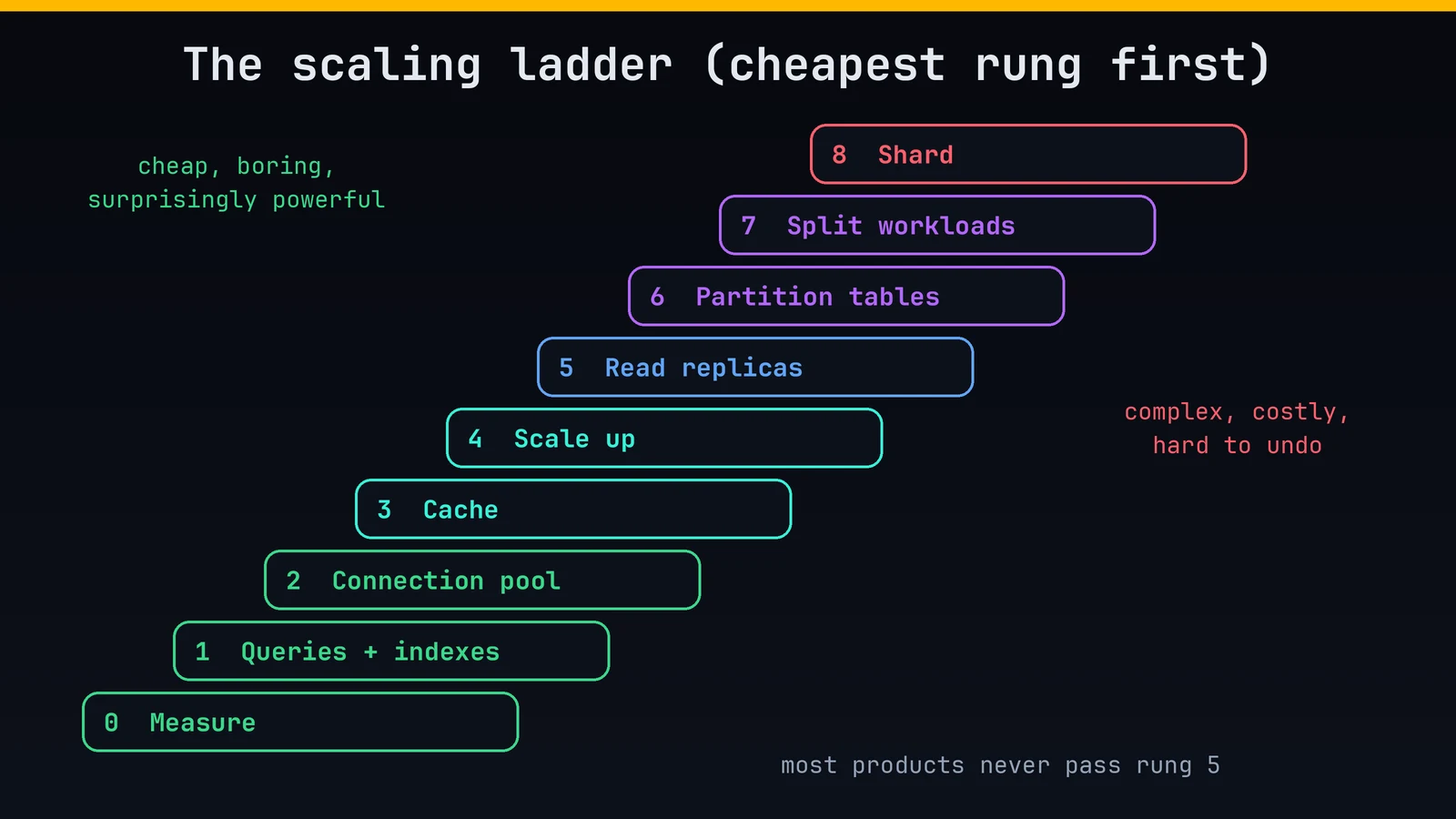 The database scaling ladder