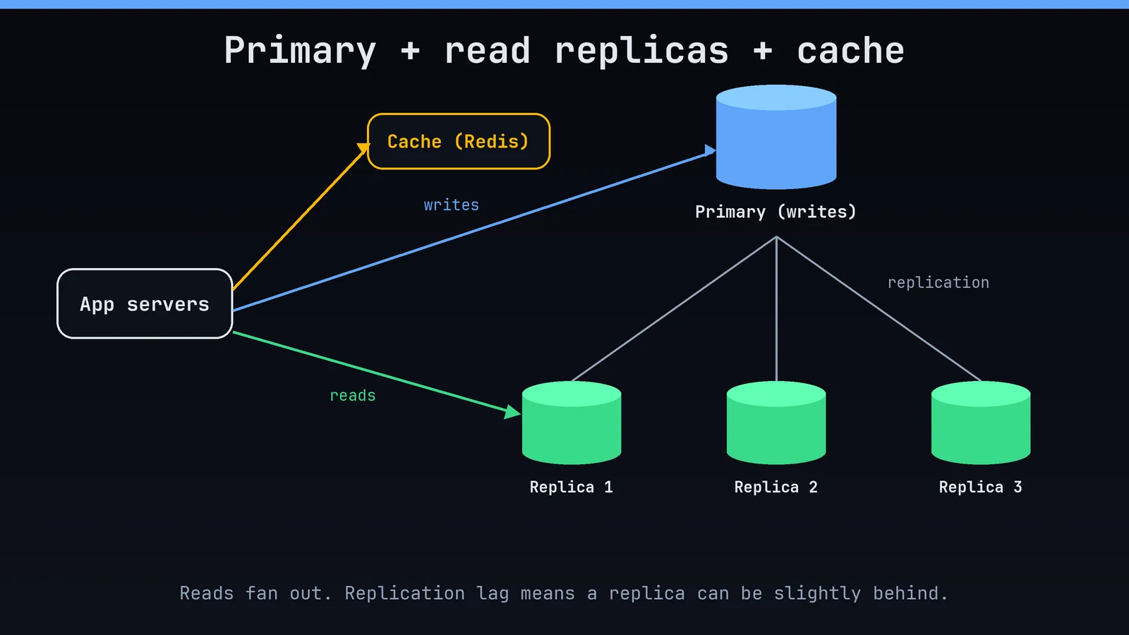 Primary with read replicas and a cache