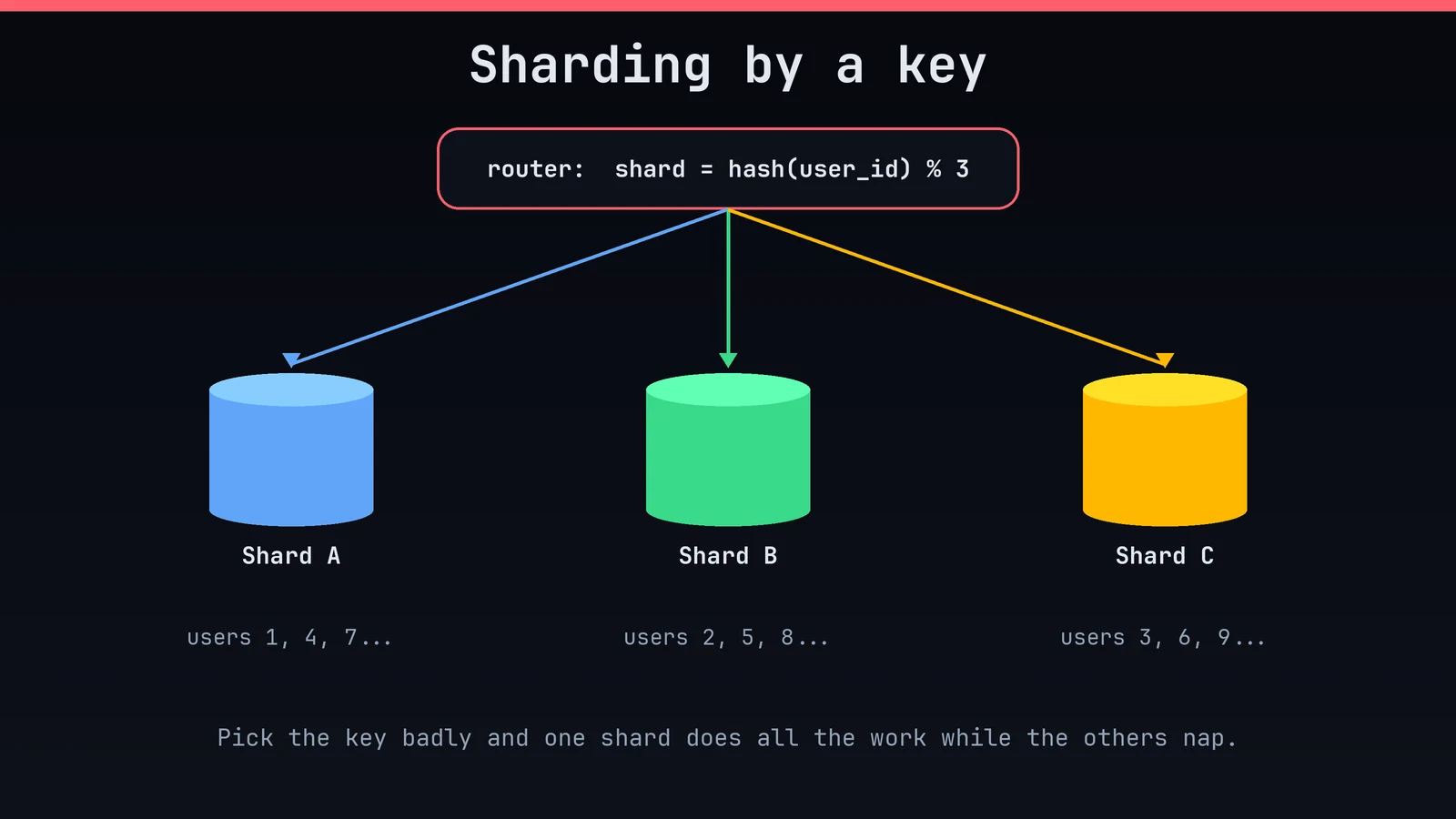 Sharding by a key