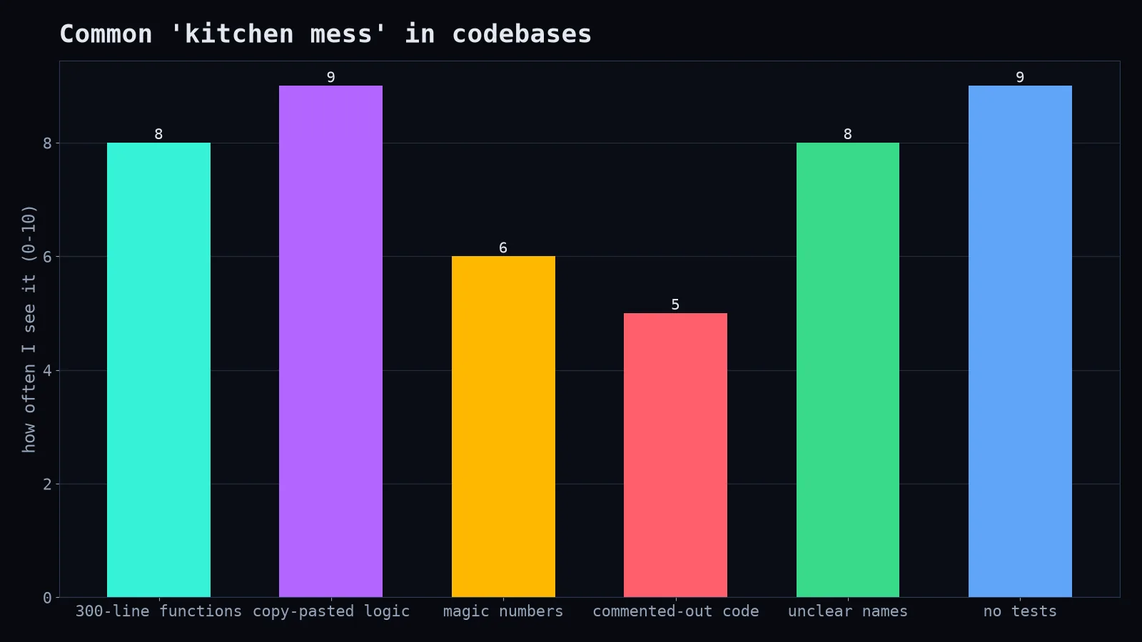 Code smells