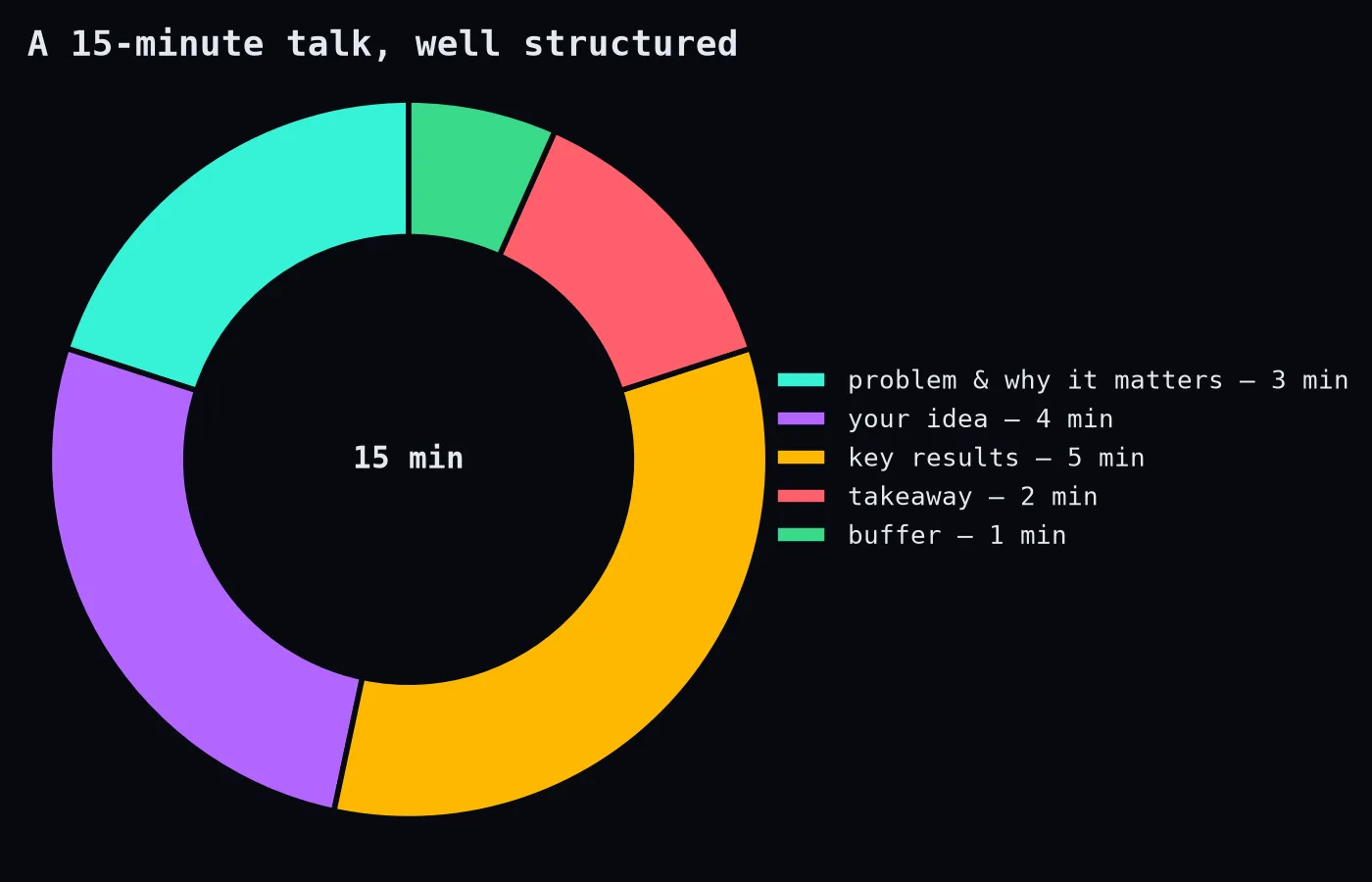 A 15-minute talk