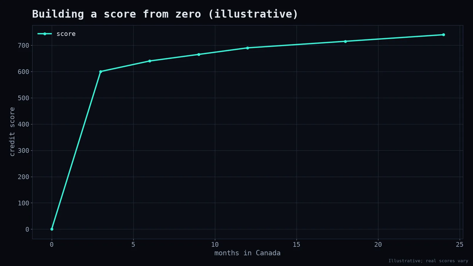 Building a score