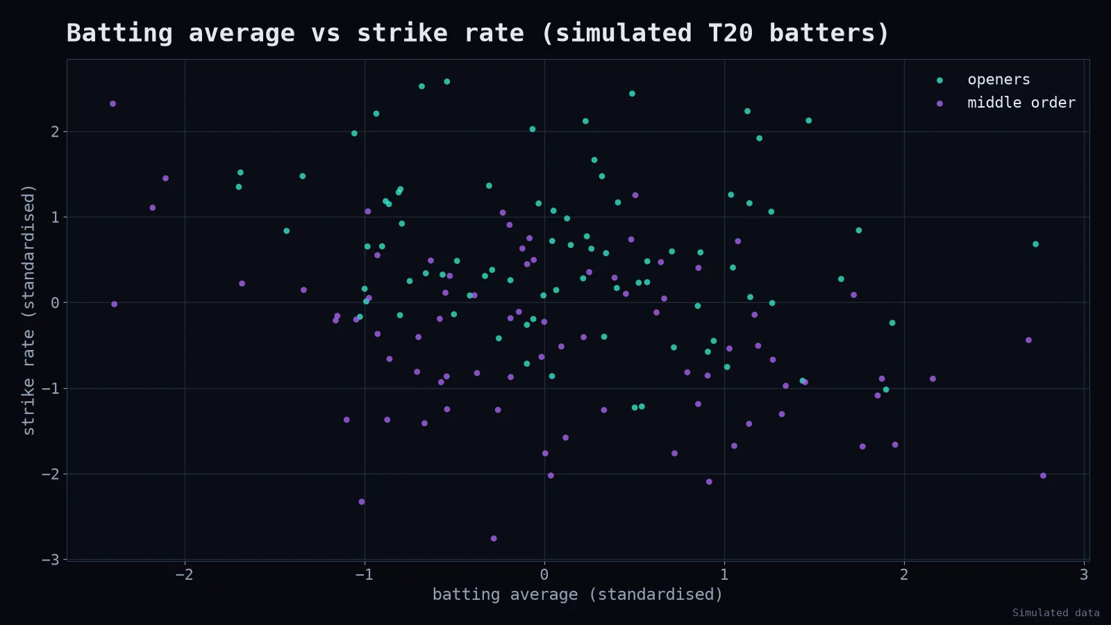 Average vs strike rate