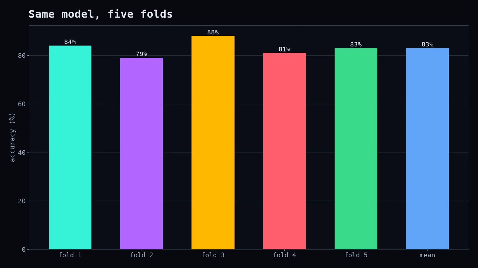 Scores per fold