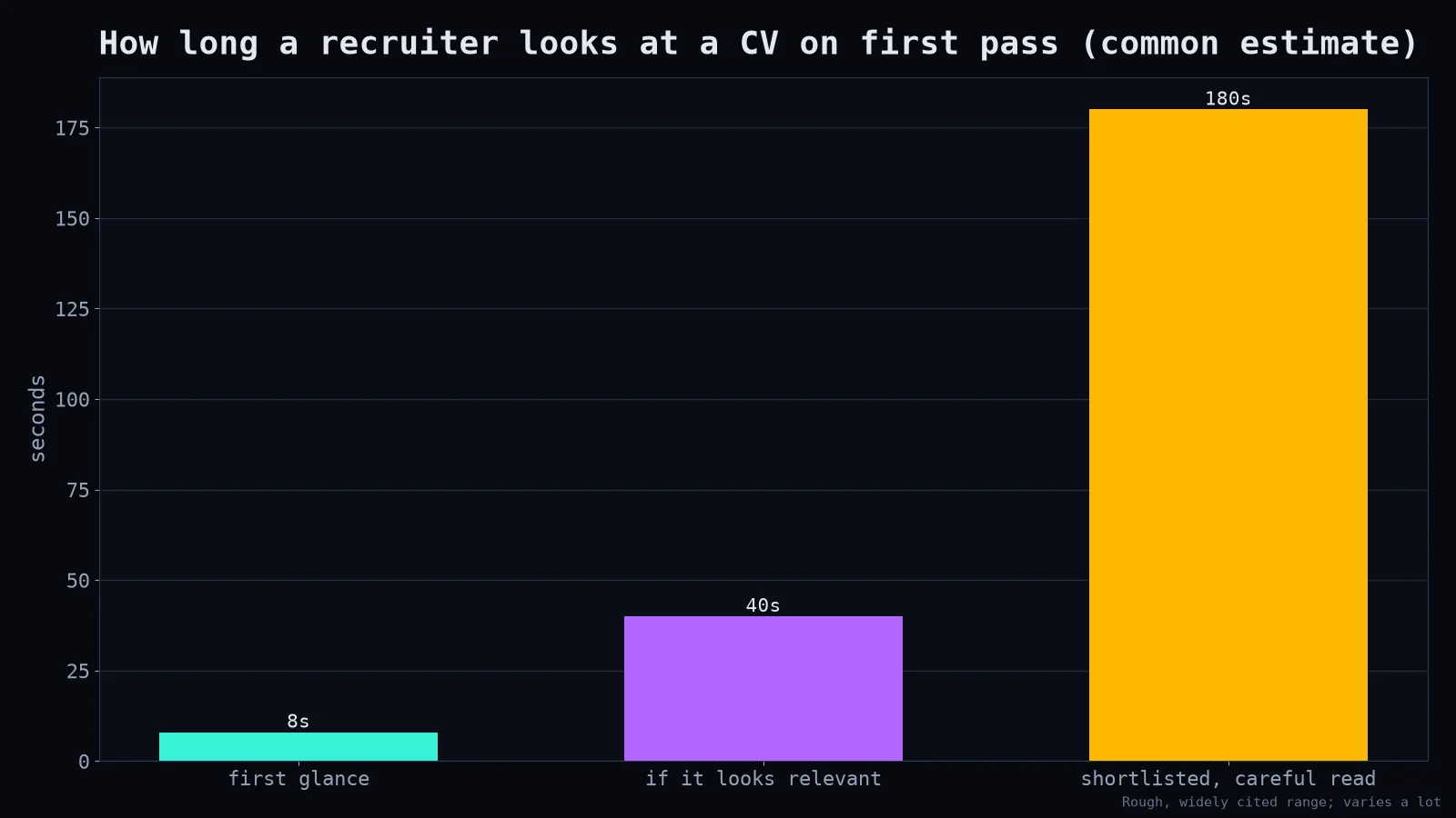 Recruiter attention