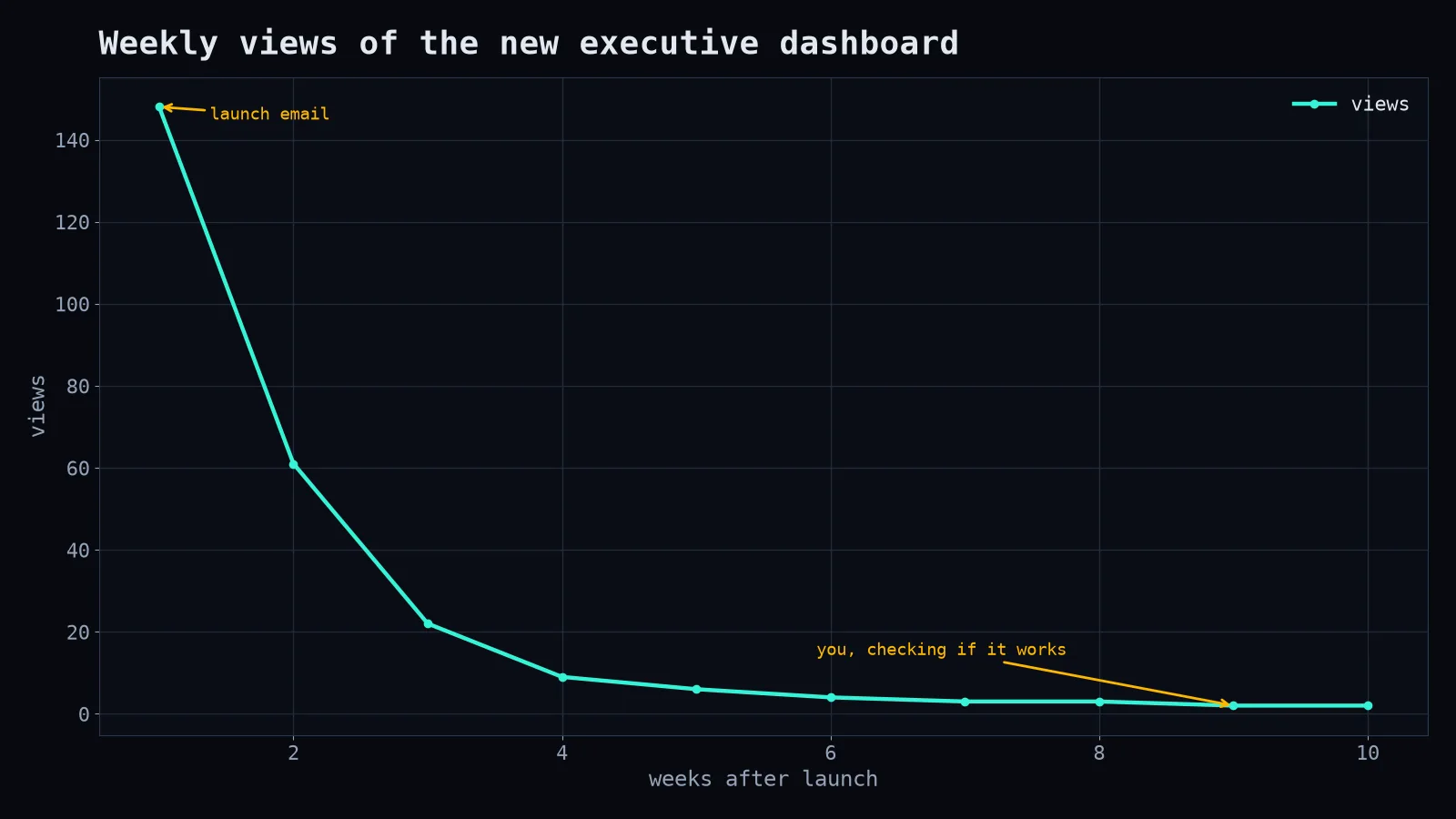 Views over time