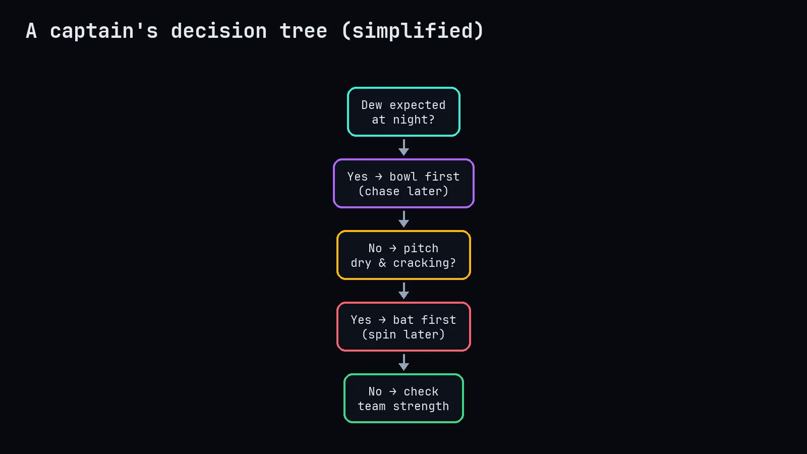 Captain's tree