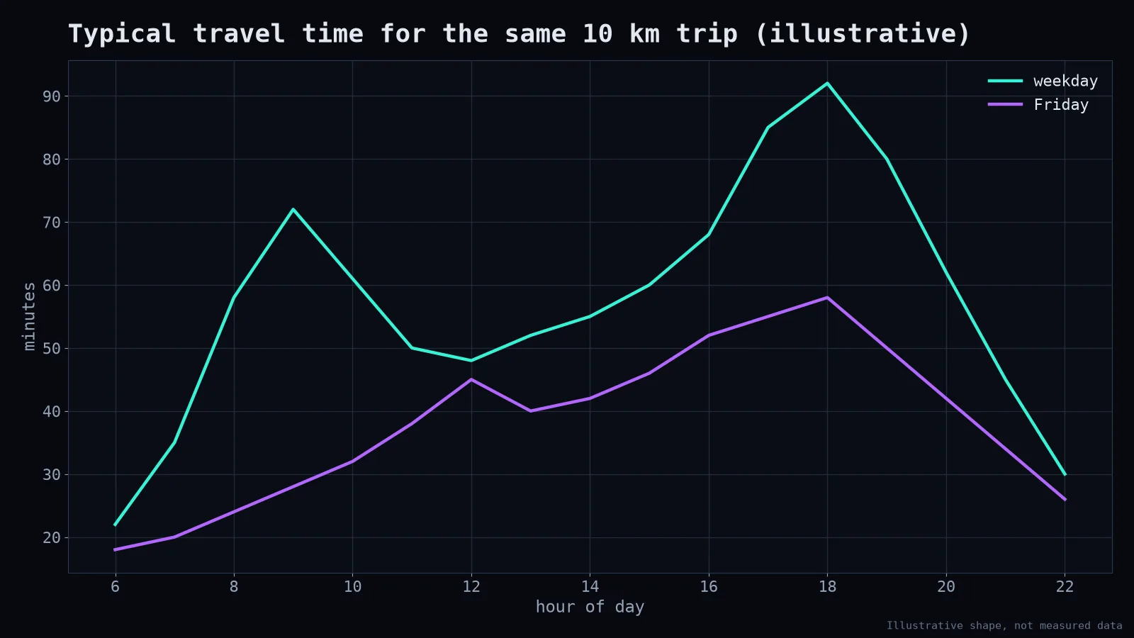 Travel time by hour