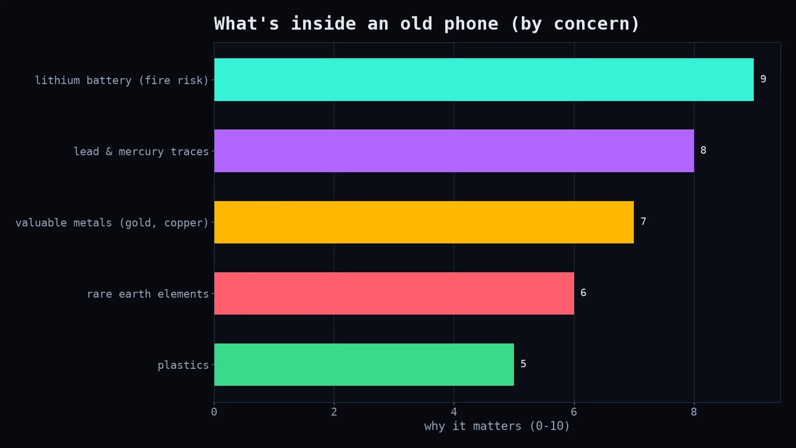 What's inside a phone