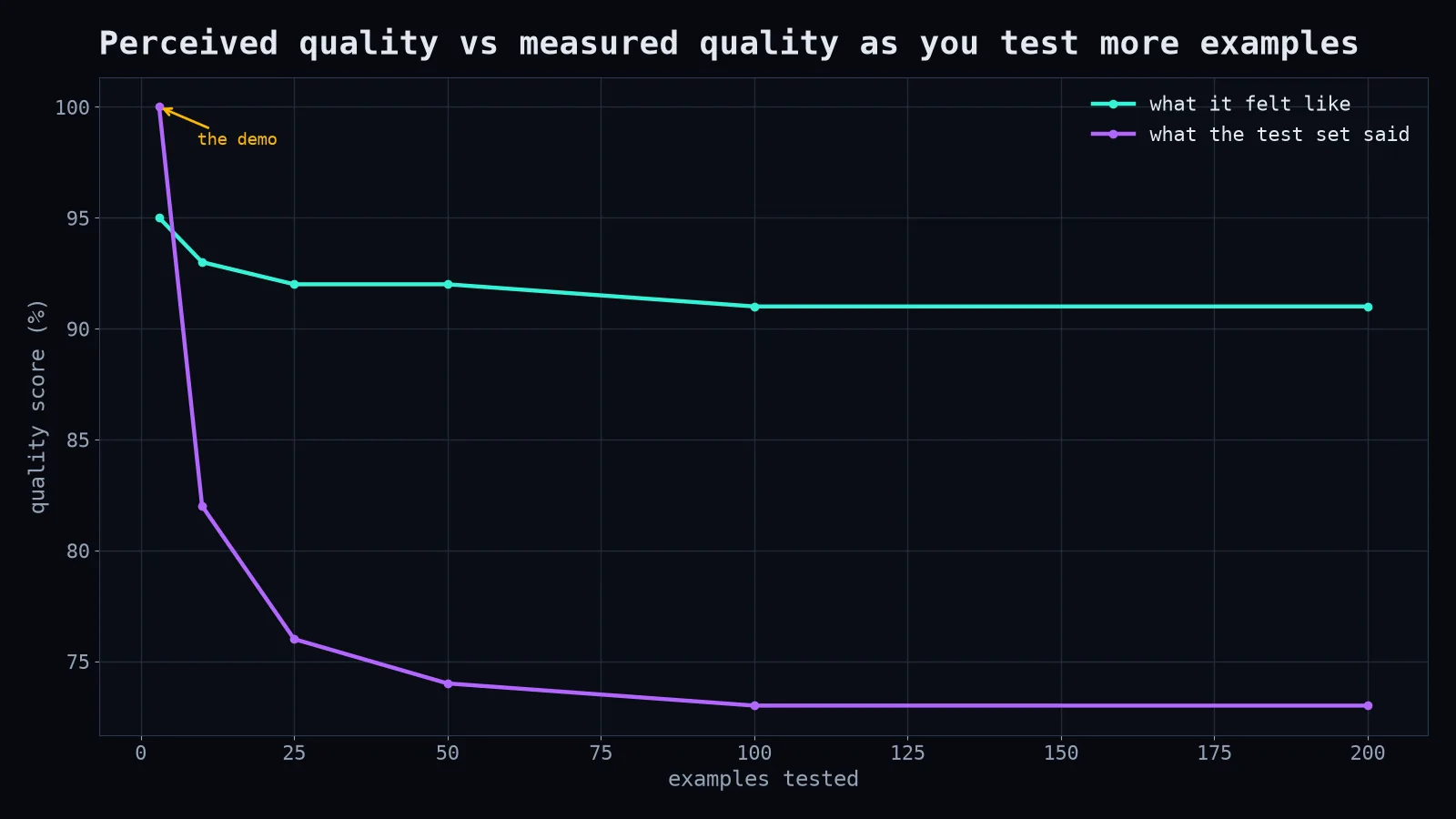Vibes vs measurement