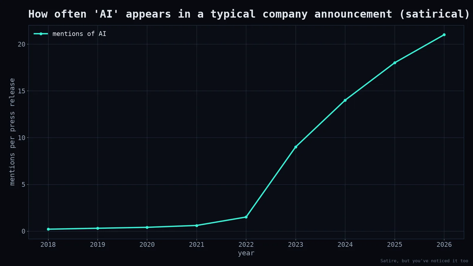 AI mentions