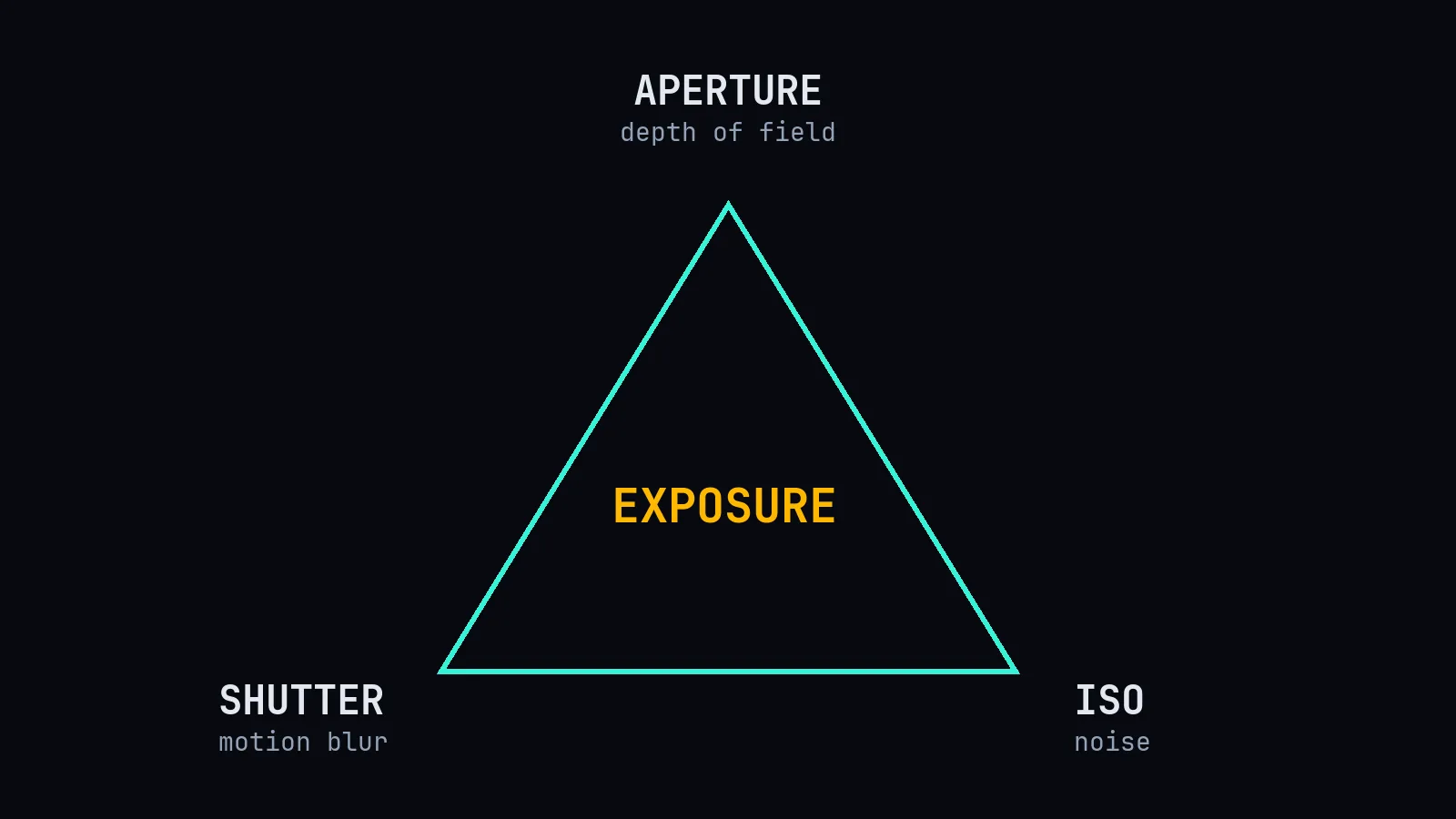 The exposure triangle