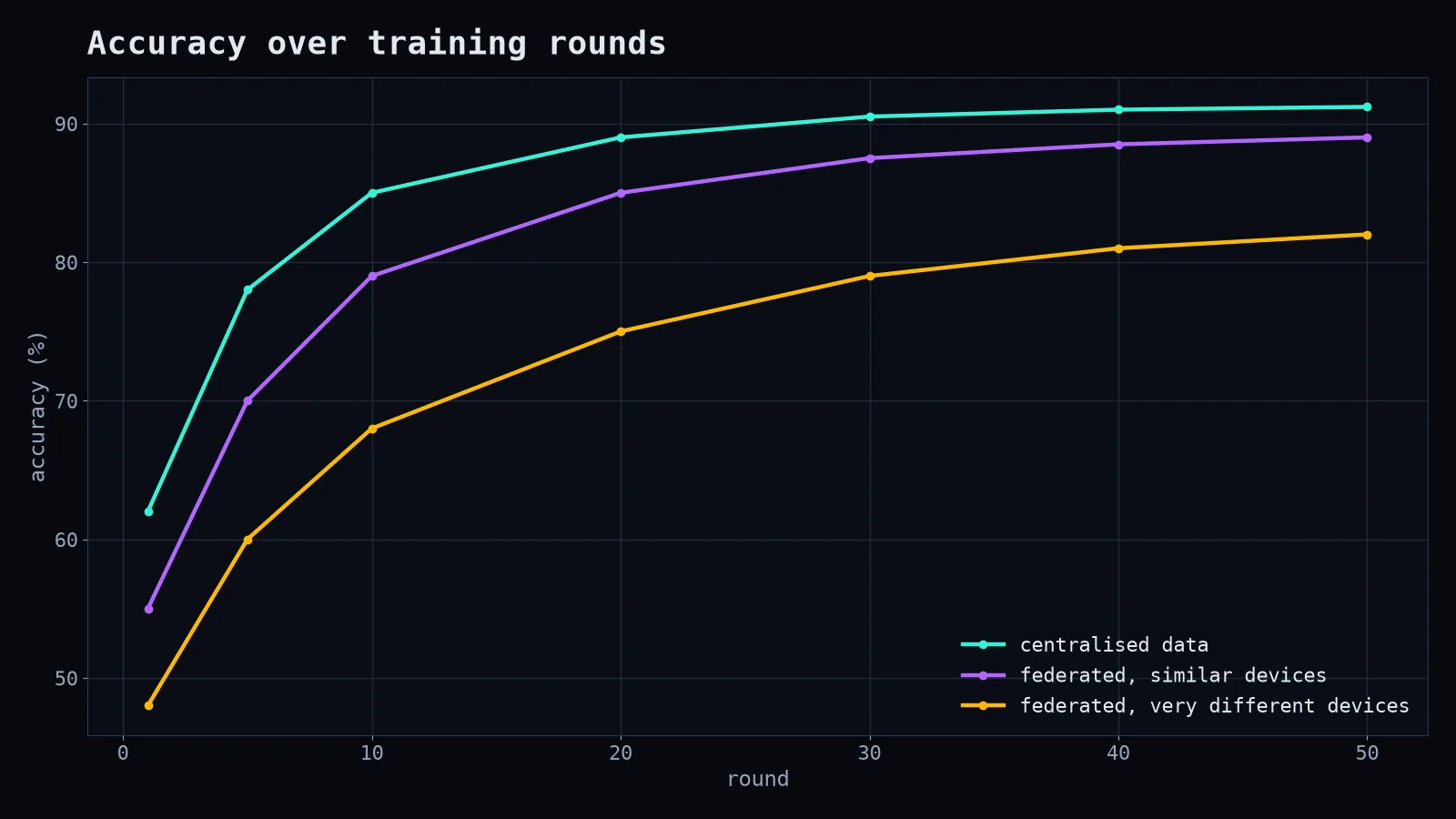 Accuracy over rounds