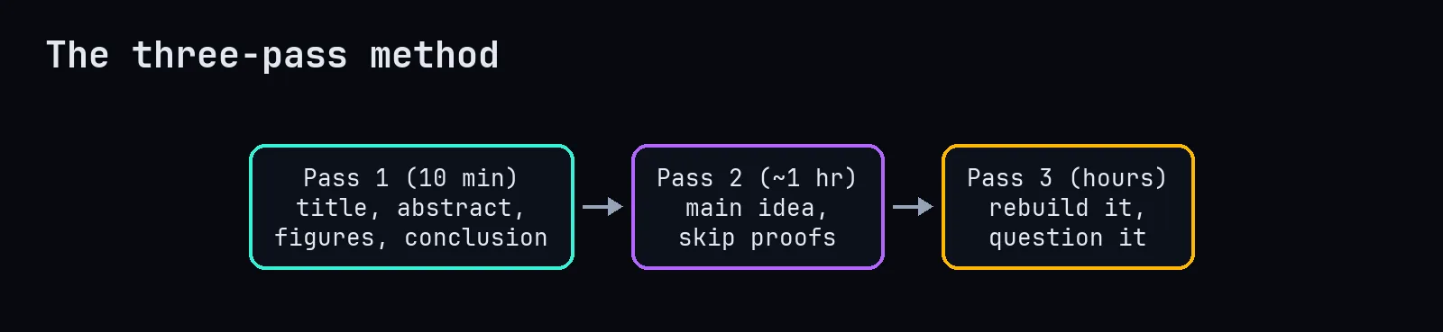 Three passes