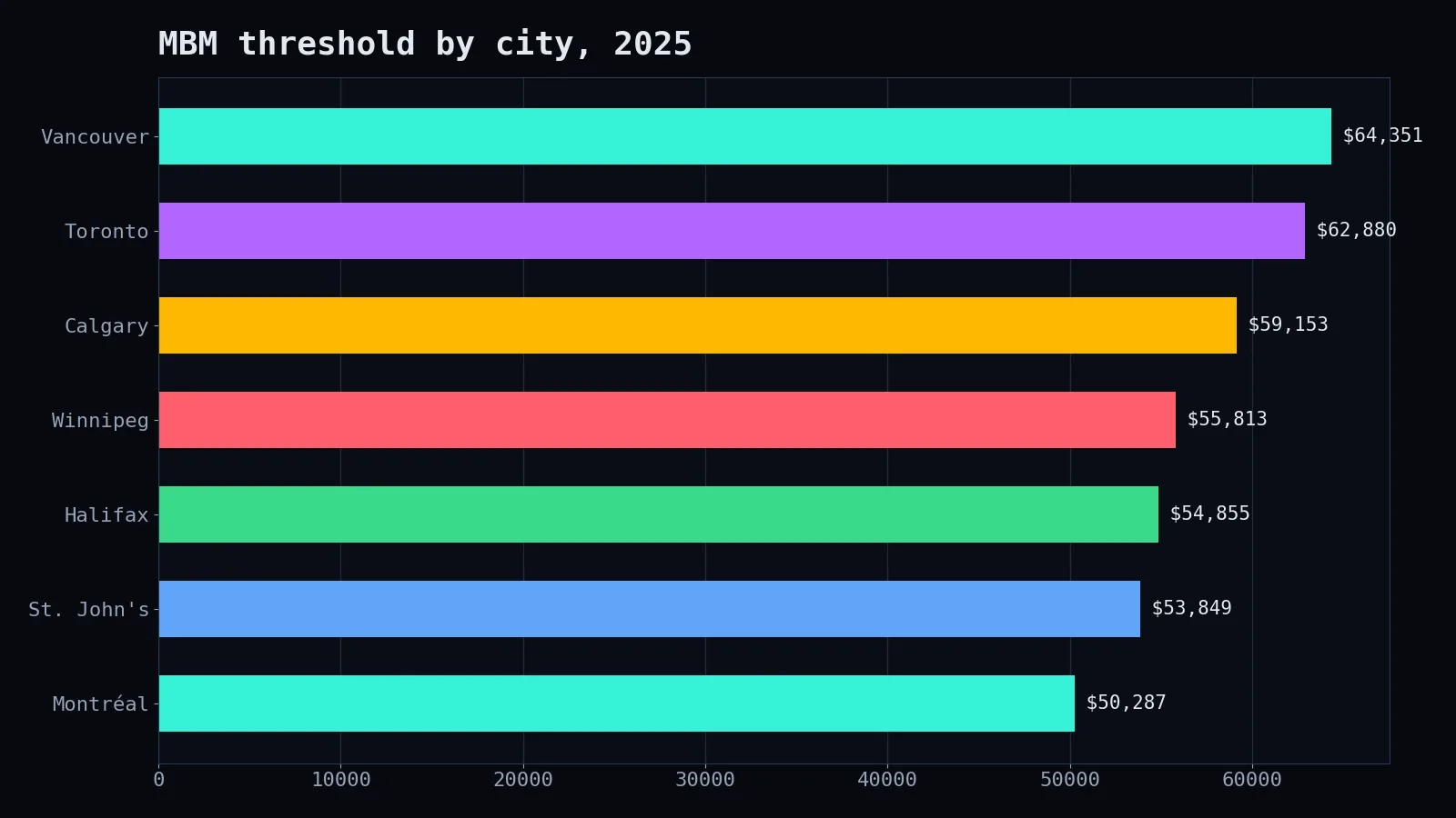 MBM thresholds by city, 2025