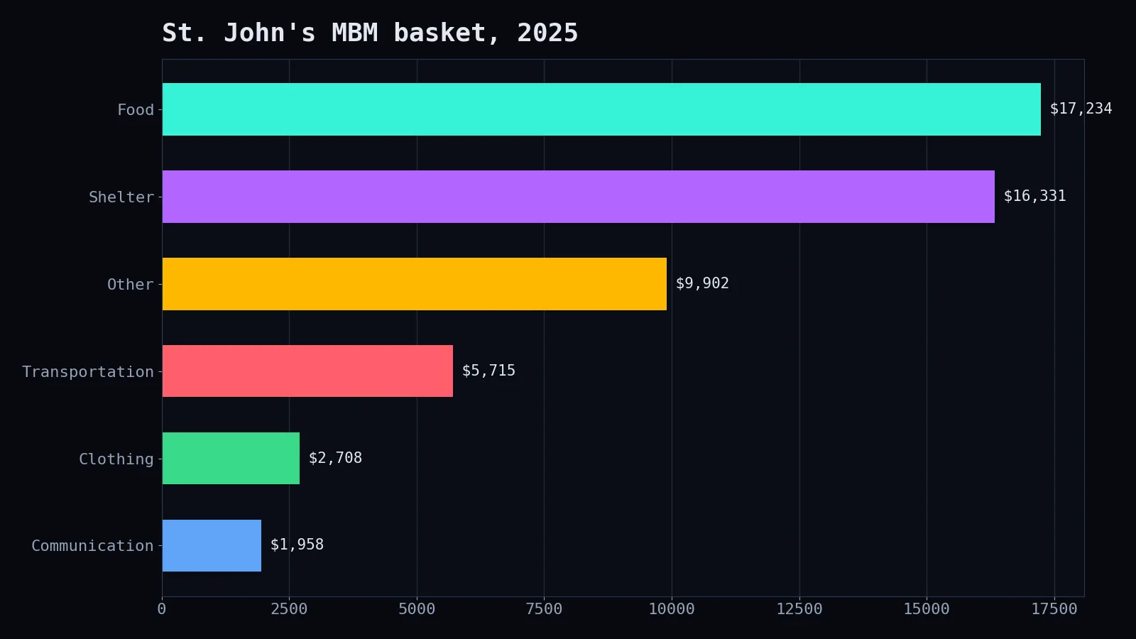 What the St. John's basket contains