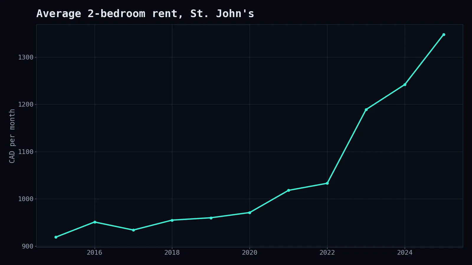 Average two-bedroom rent, St. John's