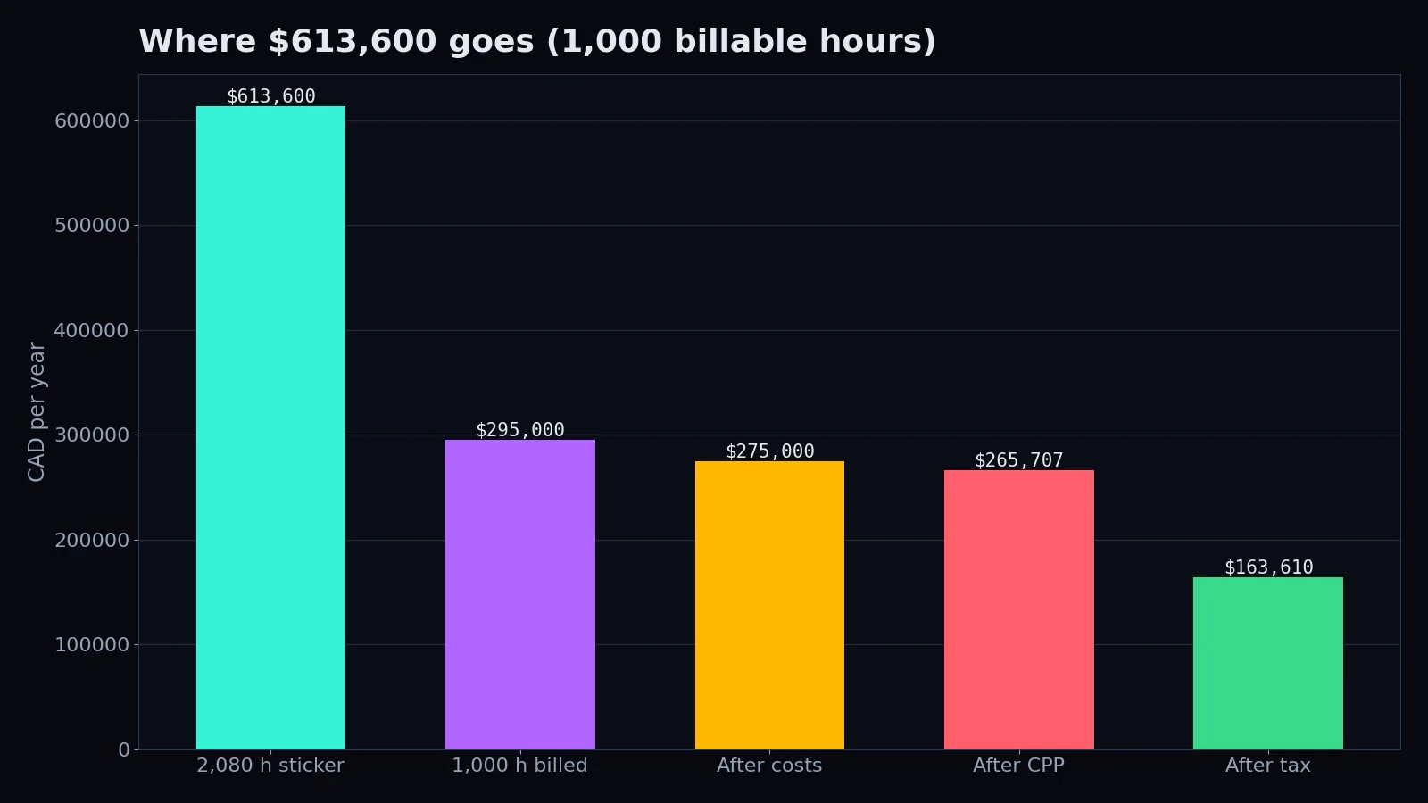 Where $613,600 goes