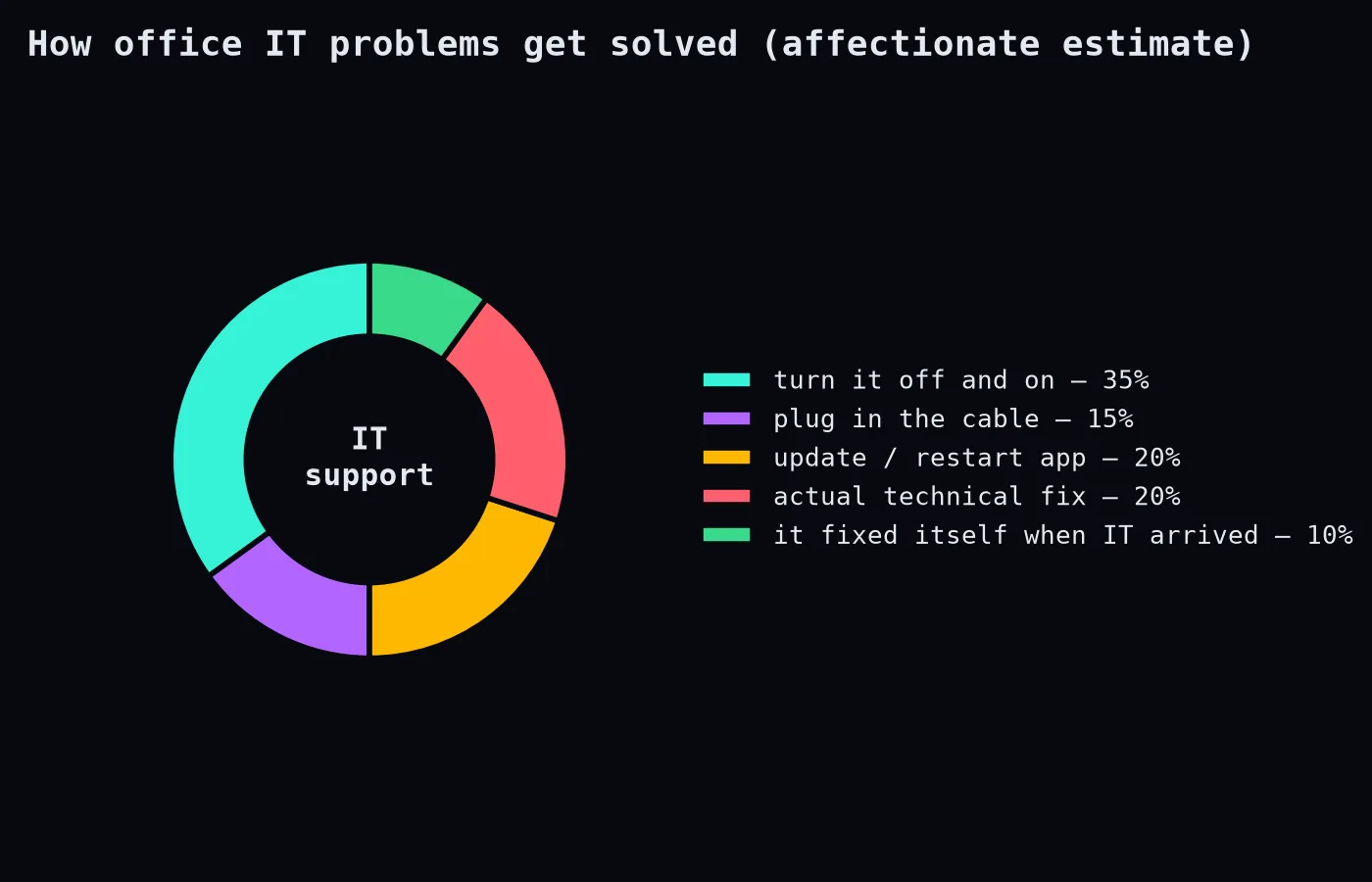 How IT problems get solved