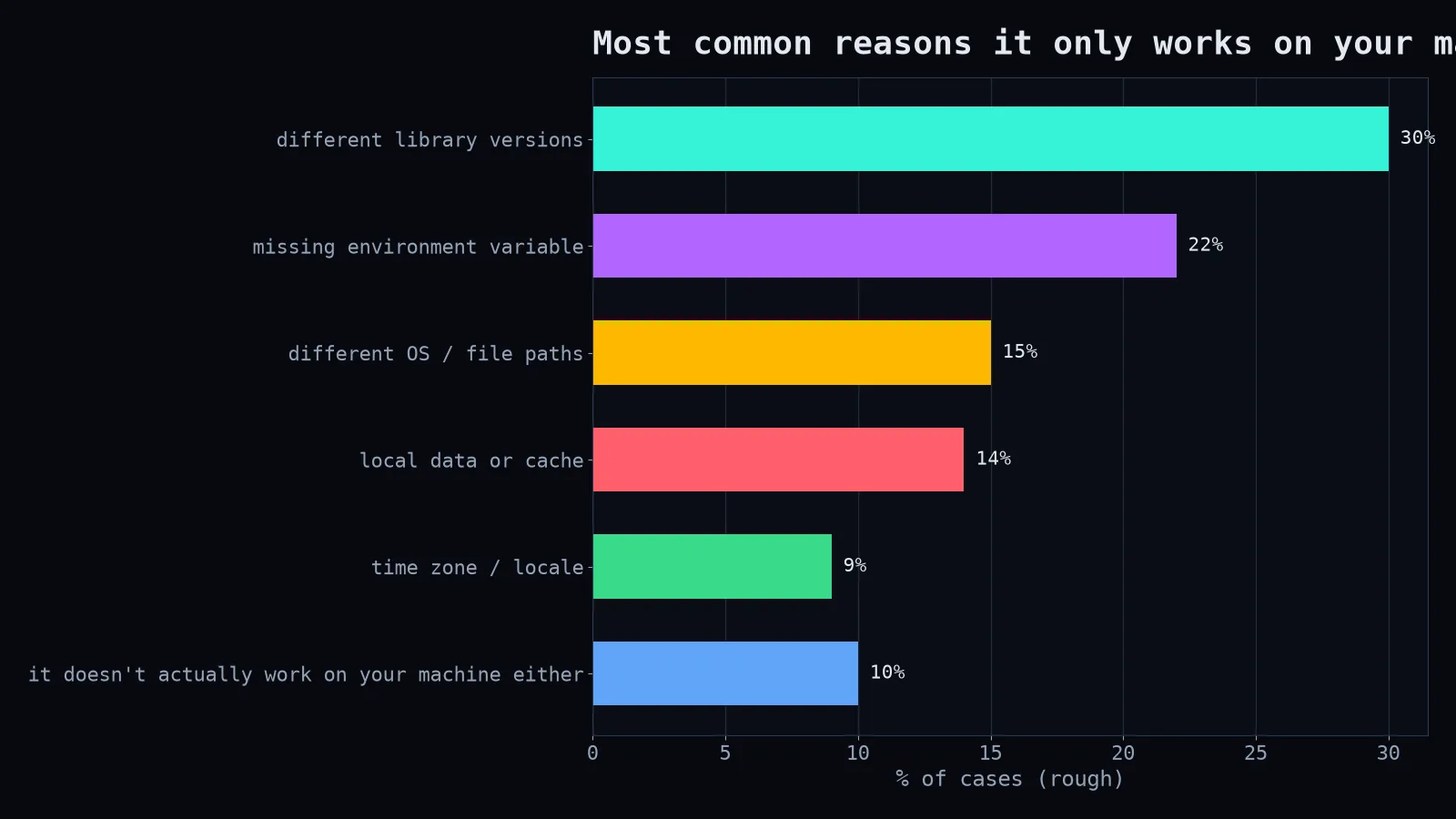Reasons