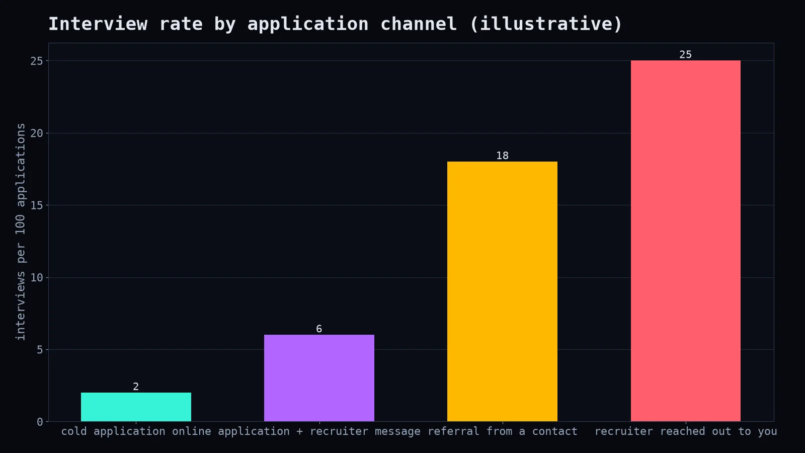 Interview rate by channel