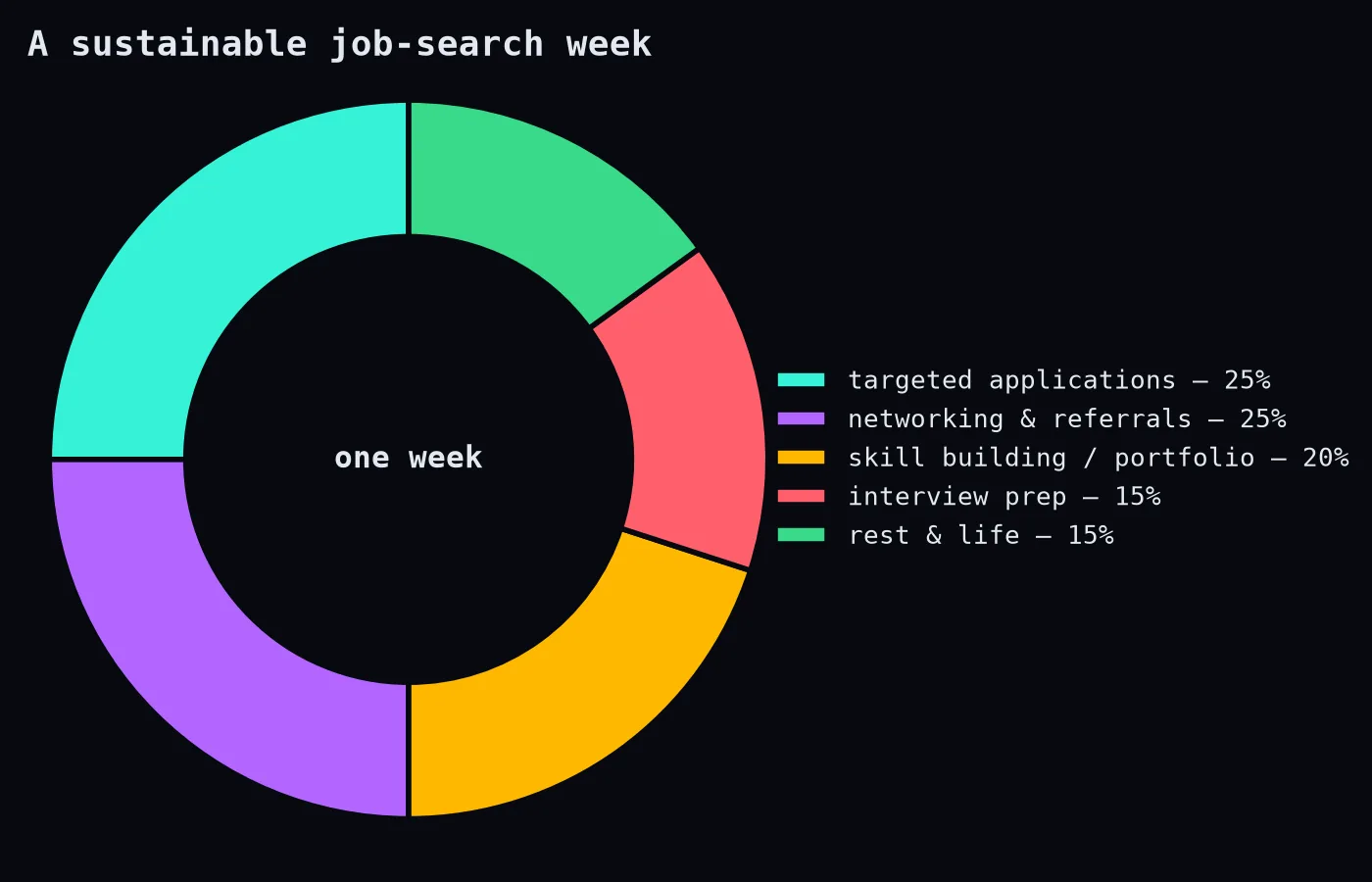 A sustainable week