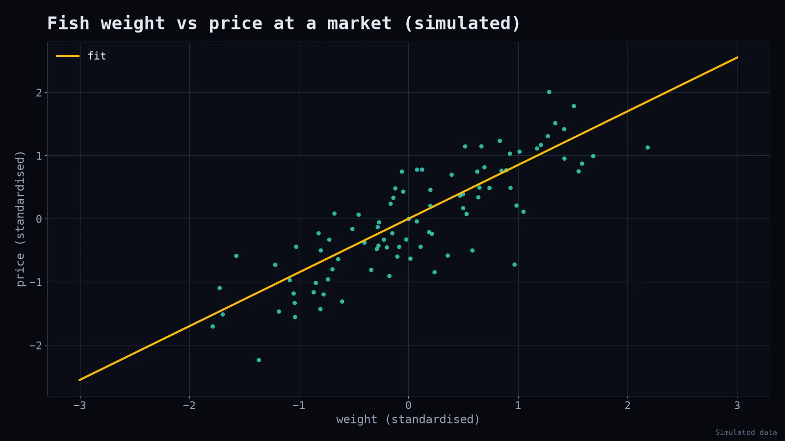 Weight vs price