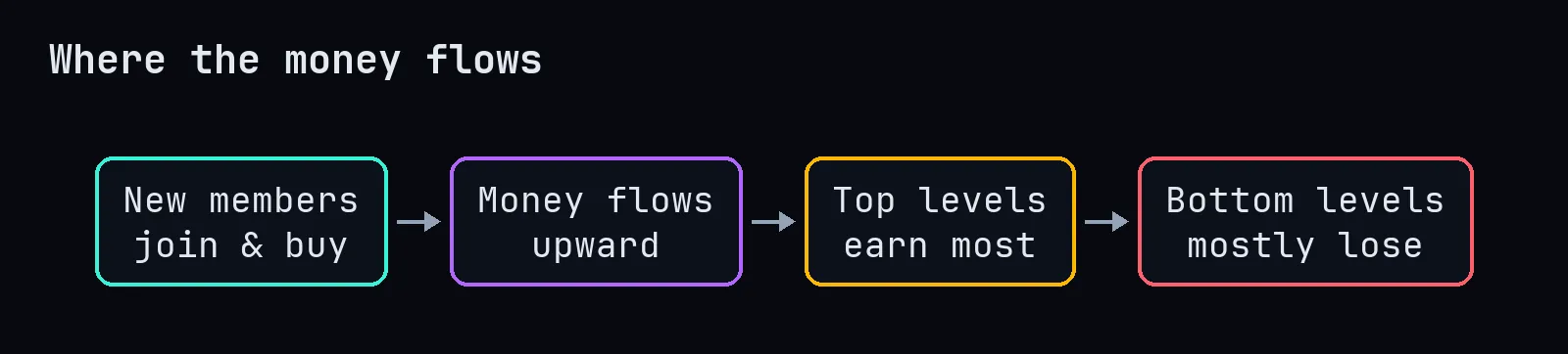Money flow