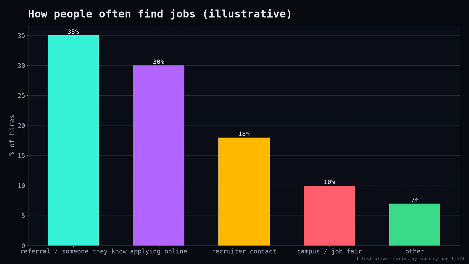 How people find jobs