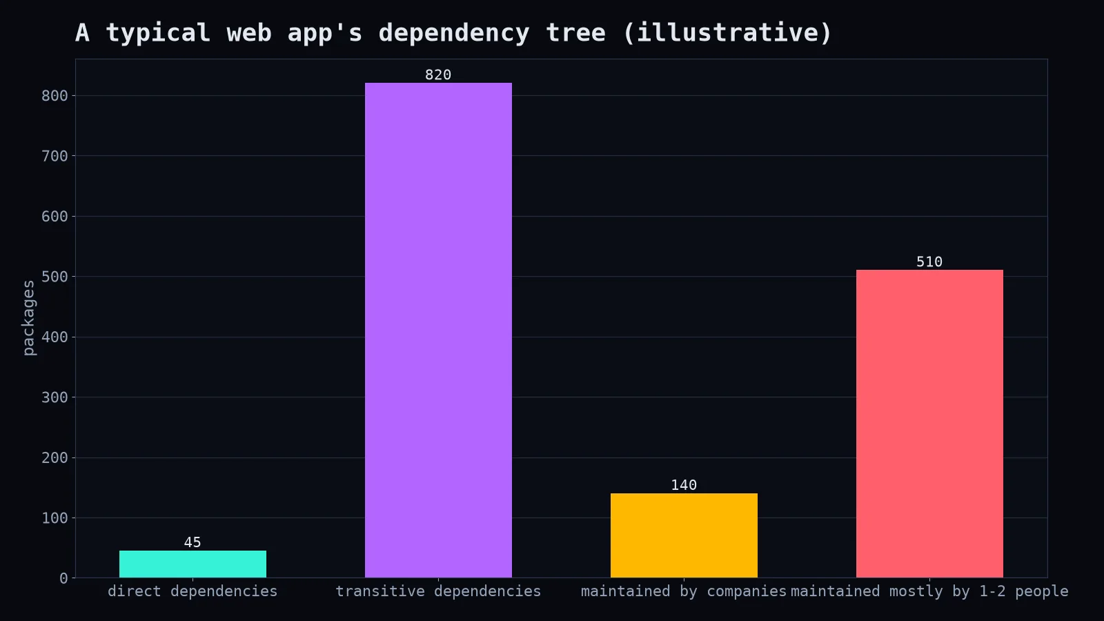 Dependency tree
