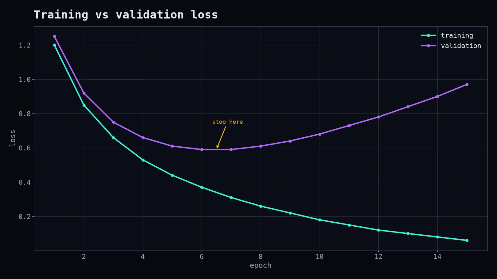 Training vs validation loss