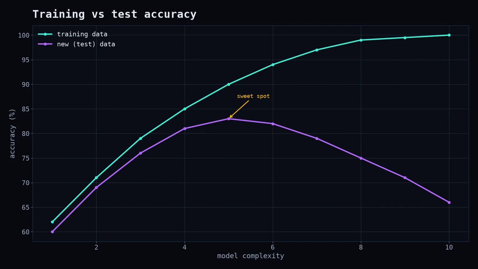Training vs test