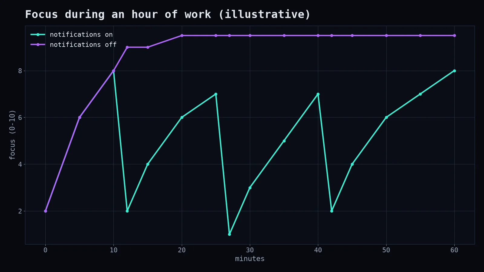 Focus with notifications