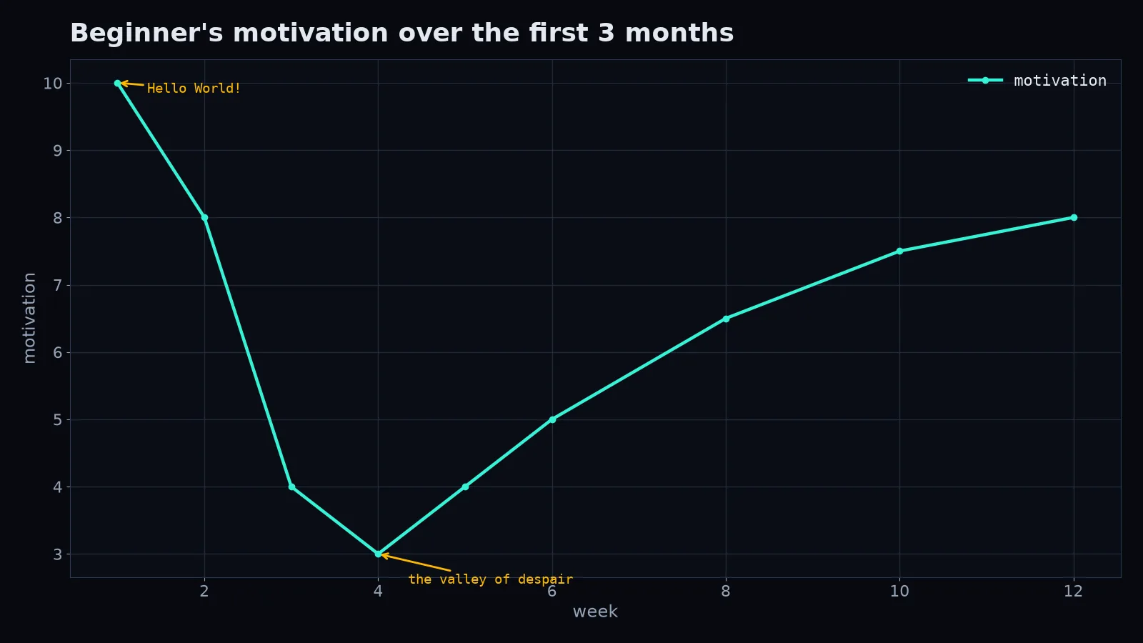Motivation curve