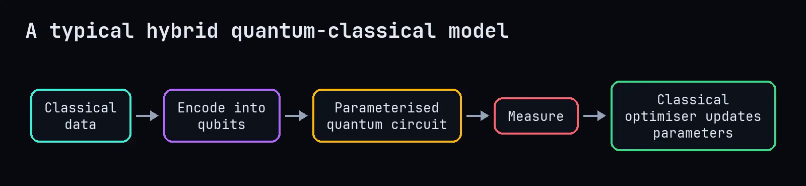 Hybrid model