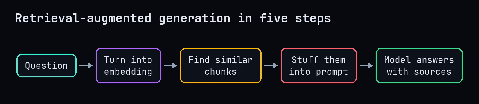 The RAG pipeline