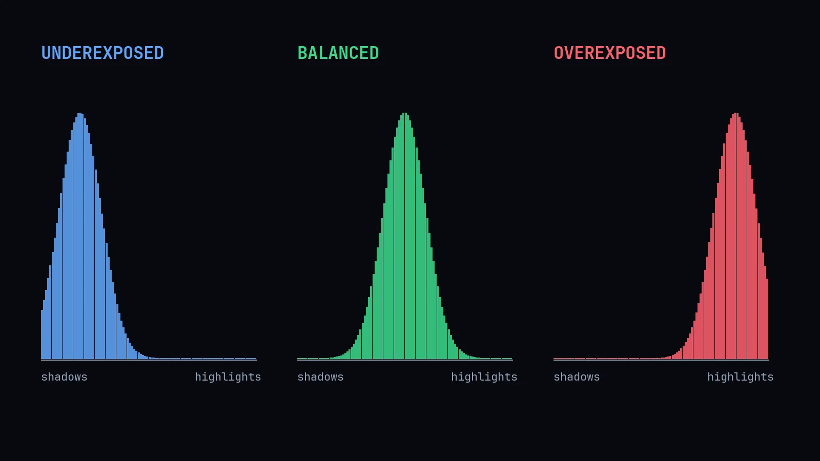 Three histograms